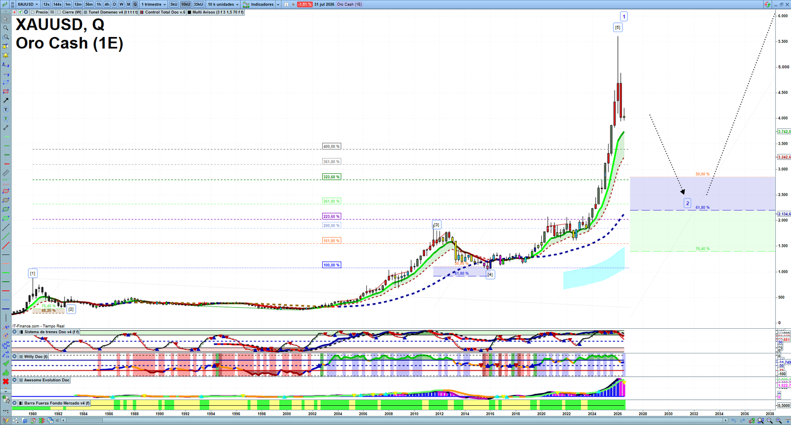 Gold XAUUSD quarterly technical analysis chart showing market structure, Elliott Wave context and key reaction levels
